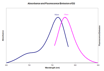 Absorbance and Fluorescence Emission