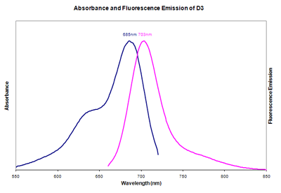 Absorbance and Fluorescence Emission