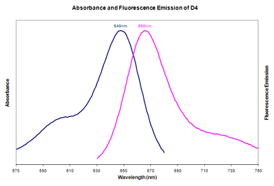 Absorbance and Fluorescence Emission